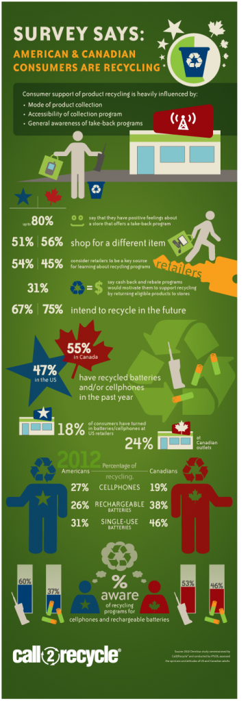 US and Canadian consumer recycling habits